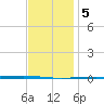 Fort Walton Beach tide chart for Sunday, January 5, 2025