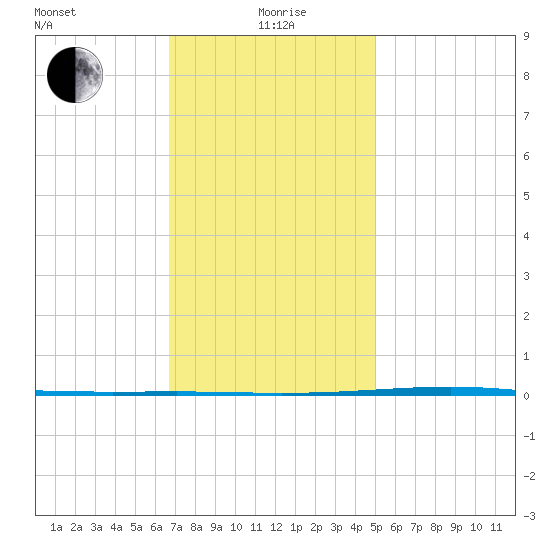 Fort Walton Beach tide chart for Monday, January 6, 2025