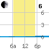 Fort Walton Beach tide chart for Monday, January 6, 2025