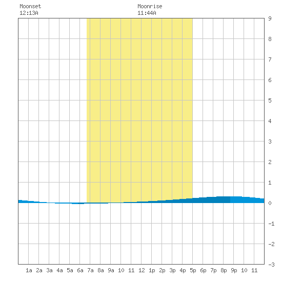 Fort Walton Beach tide chart for Tuesday, January 7, 2025