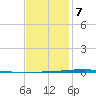 Fort Walton Beach tide chart for Tuesday, January 7, 2025