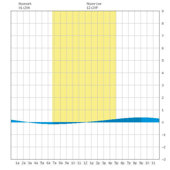 Fort Walton Beach tide chart for Wednesday, January 8, 2025