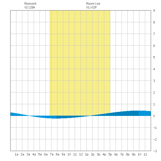 Fort Walton Beach tide chart for Thursday, January 9, 2025