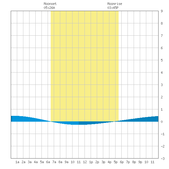 Fort Walton Beach tide chart for Monday, February 10, 2025
