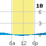 Fort Walton Beach tide chart for Monday, February 10, 2025