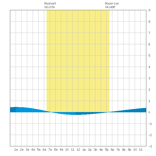 Fort Walton Beach tide chart for Tuesday, February 11, 2025