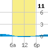 Fort Walton Beach tide chart for Tuesday, February 11, 2025