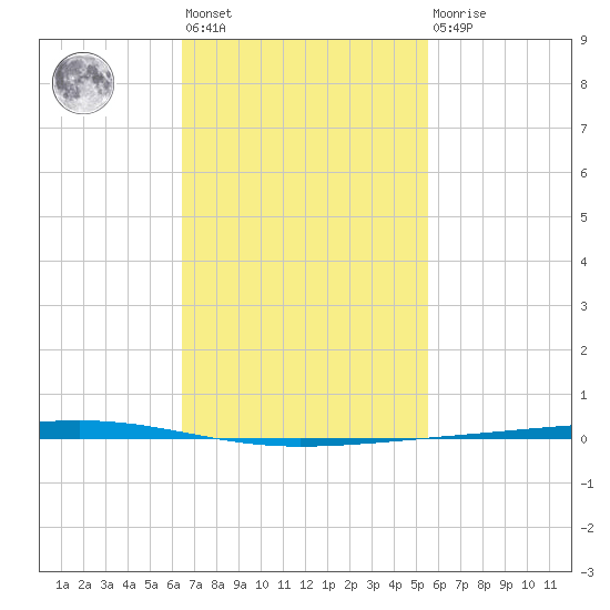Fort Walton Beach tide chart for Wednesday, February 12, 2025