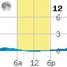 Fort Walton Beach tide chart for Wednesday, February 12, 2025