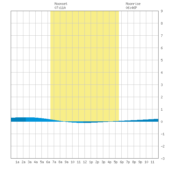 Fort Walton Beach tide chart for Thursday, February 13, 2025