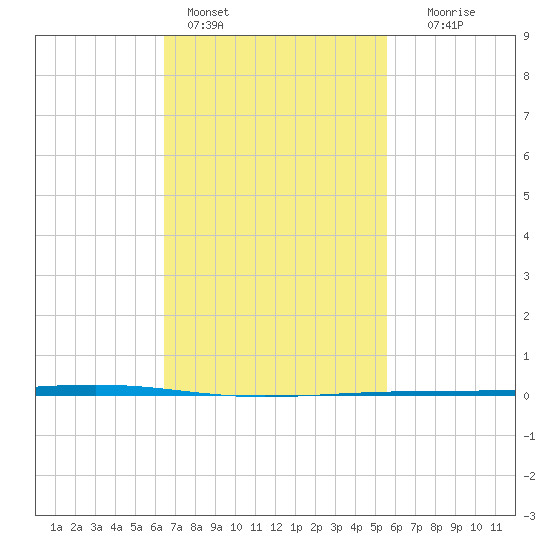 Fort Walton Beach tide chart for Friday, February 14, 2025