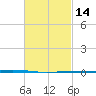 Fort Walton Beach tide chart for Friday, February 14, 2025