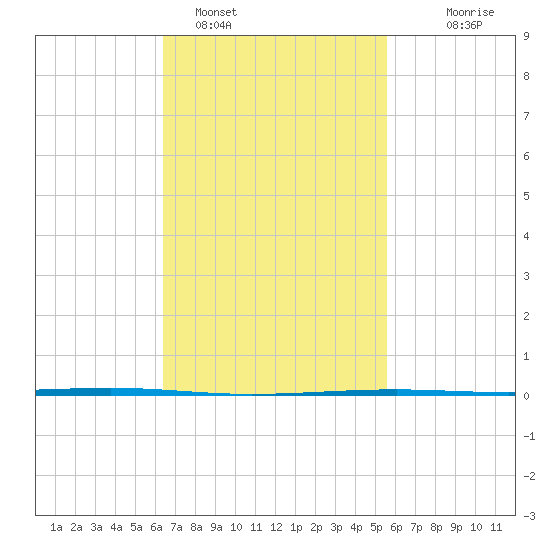Fort Walton Beach tide chart for Saturday, February 15, 2025