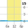 Fort Walton Beach tide chart for Saturday, February 15, 2025