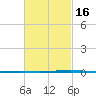 Fort Walton Beach tide chart for Sunday, February 16, 2025