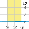 Fort Walton Beach tide chart for Monday, February 17, 2025