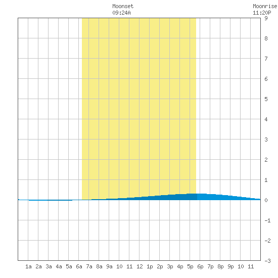 Fort Walton Beach tide chart for Tuesday, February 18, 2025