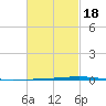 Fort Walton Beach tide chart for Tuesday, February 18, 2025