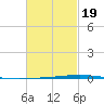 Fort Walton Beach tide chart for Wednesday, February 19, 2025