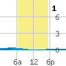 Fort Walton Beach tide chart for Saturday, February 1, 2025