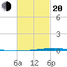 Fort Walton Beach tide chart for Thursday, February 20, 2025
