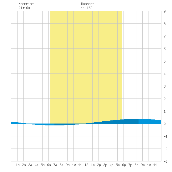 Fort Walton Beach tide chart for Friday, February 21, 2025