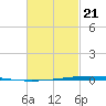 Fort Walton Beach tide chart for Friday, February 21, 2025