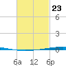 Fort Walton Beach tide chart for Sunday, February 23, 2025