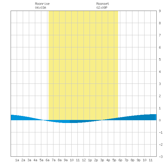 Fort Walton Beach tide chart for Monday, February 24, 2025