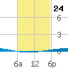 Fort Walton Beach tide chart for Monday, February 24, 2025