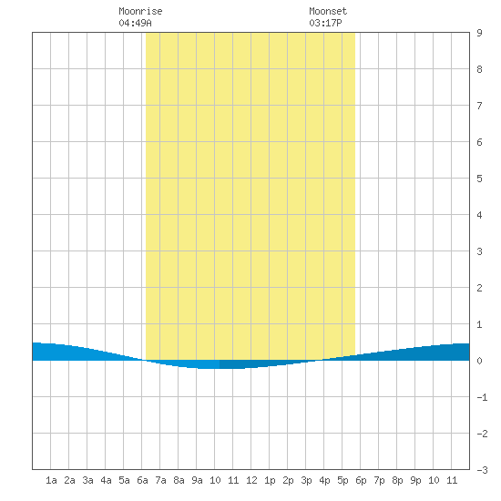 Fort Walton Beach tide chart for Tuesday, February 25, 2025