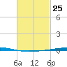 Fort Walton Beach tide chart for Tuesday, February 25, 2025