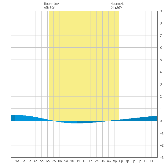 Fort Walton Beach tide chart for Wednesday, February 26, 2025