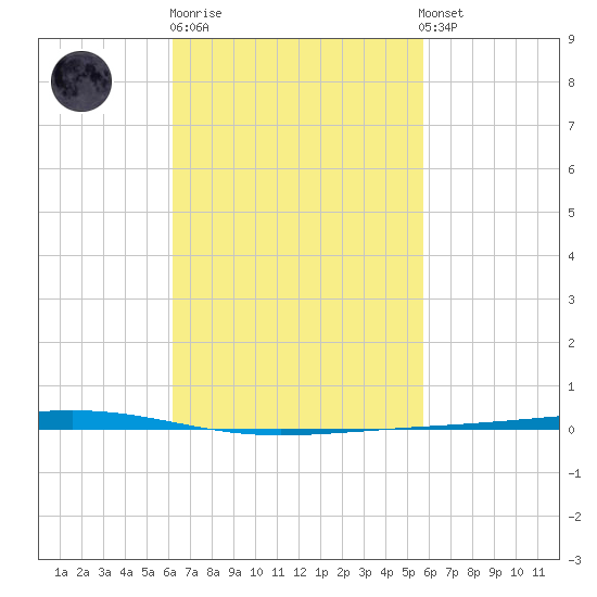 Fort Walton Beach tide chart for Thursday, February 27, 2025
