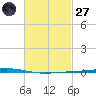 Fort Walton Beach tide chart for Thursday, February 27, 2025