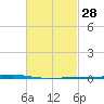Fort Walton Beach tide chart for Friday, February 28, 2025