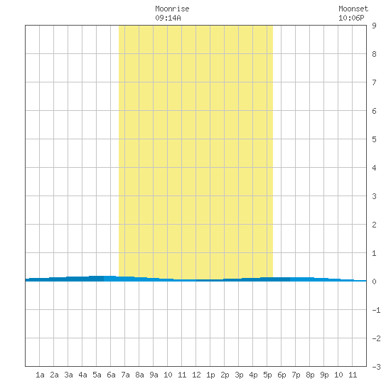 Fort Walton Beach tide chart for Sunday, February 2, 2025