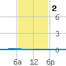 Fort Walton Beach tide chart for Sunday, February 2, 2025