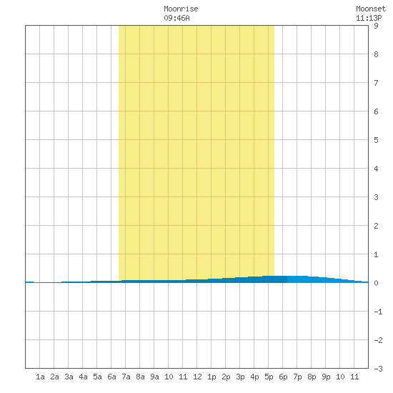 Fort Walton Beach tide chart for Monday, February 3, 2025