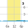 Fort Walton Beach tide chart for Monday, February 3, 2025