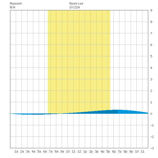 Fort Walton Beach tide chart for Tuesday, February 4, 2025
