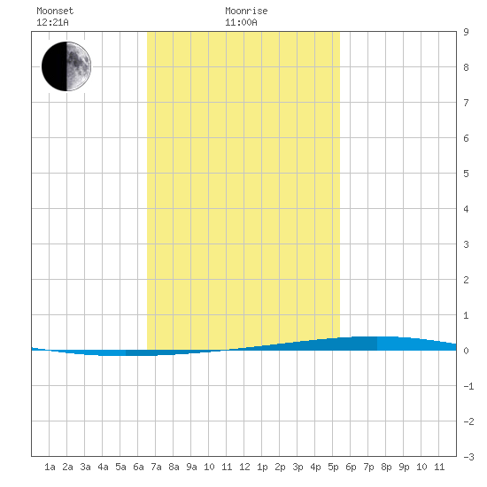 Fort Walton Beach tide chart for Wednesday, February 5, 2025