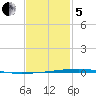 Fort Walton Beach tide chart for Wednesday, February 5, 2025