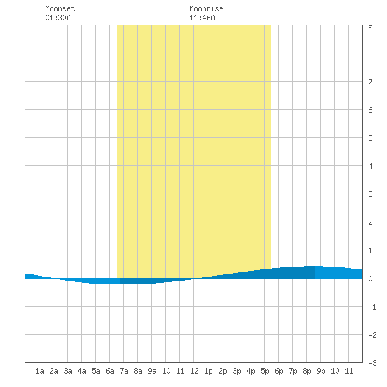 Fort Walton Beach tide chart for Thursday, February 6, 2025