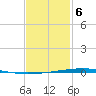 Fort Walton Beach tide chart for Thursday, February 6, 2025