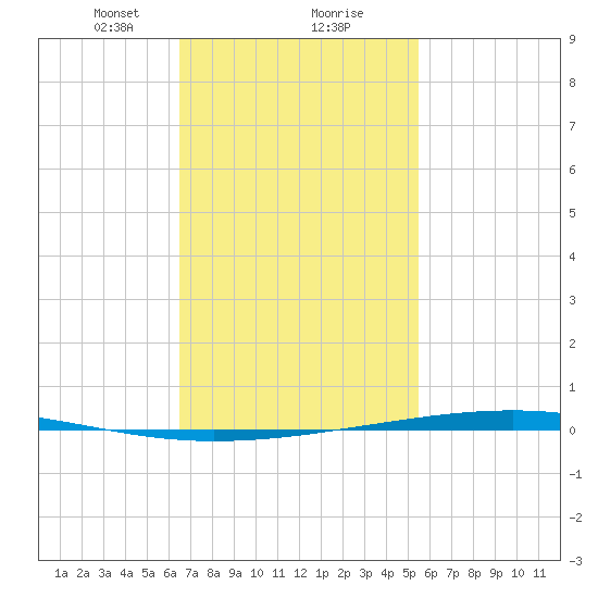 Fort Walton Beach tide chart for Friday, February 7, 2025