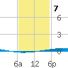 Fort Walton Beach tide chart for Friday, February 7, 2025