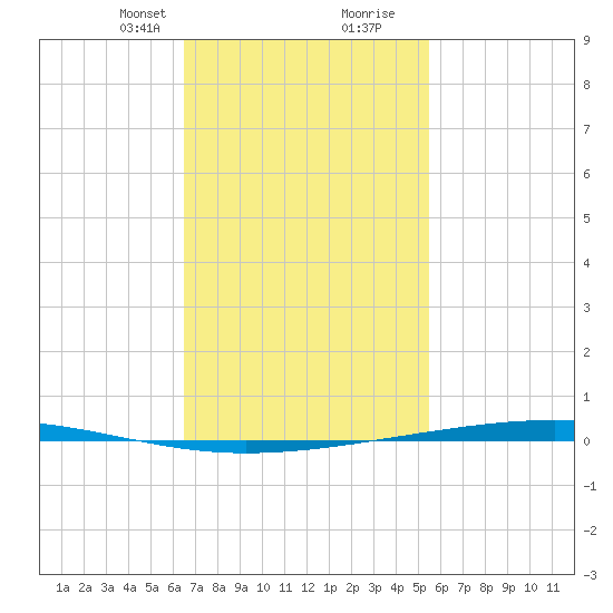 Fort Walton Beach tide chart for Saturday, February 8, 2025