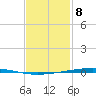 Fort Walton Beach tide chart for Saturday, February 8, 2025