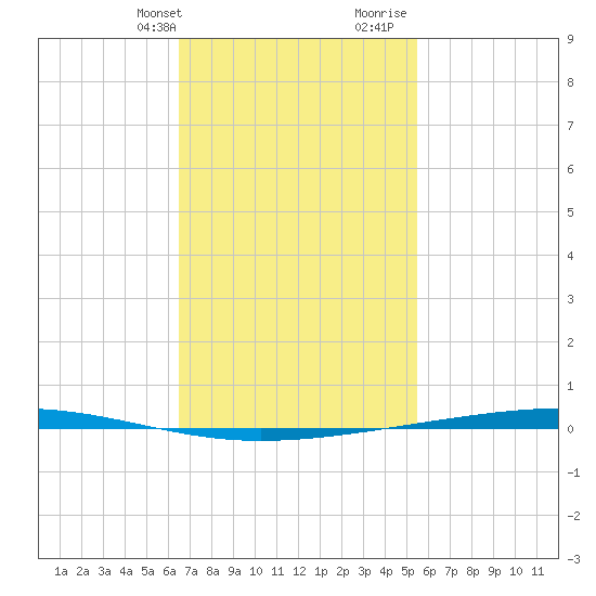 Fort Walton Beach tide chart for Sunday, February 9, 2025
